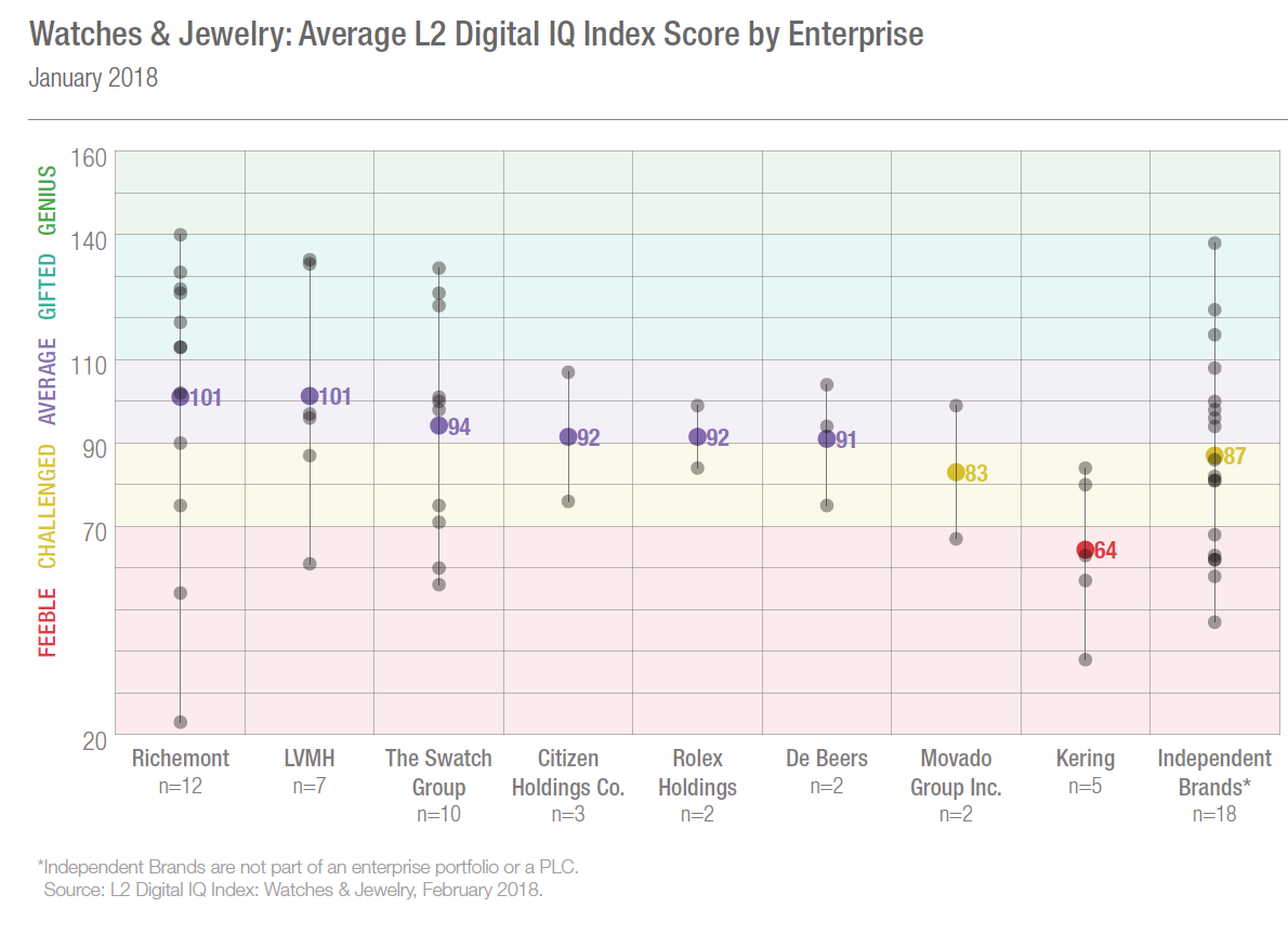 Watch Brands With The Highest And Lowest ‘Digital IQ’